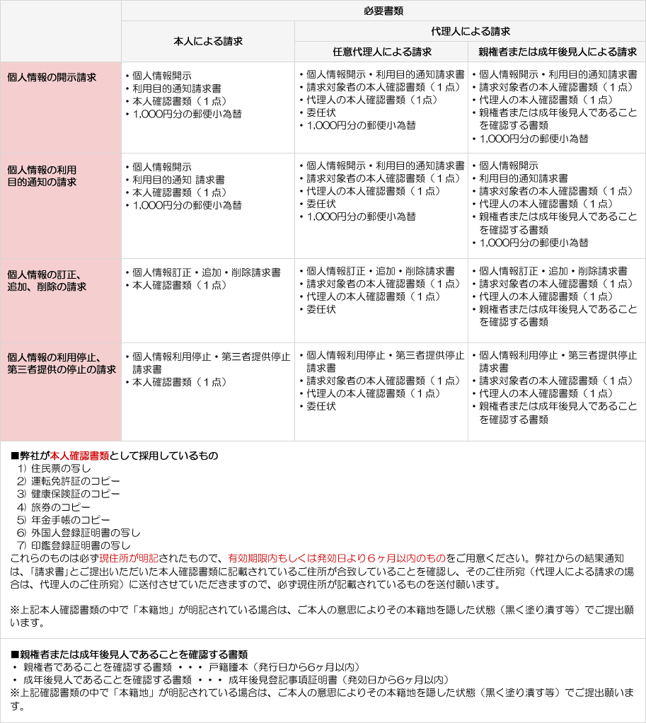 「開示等の求め」に必要となる書類